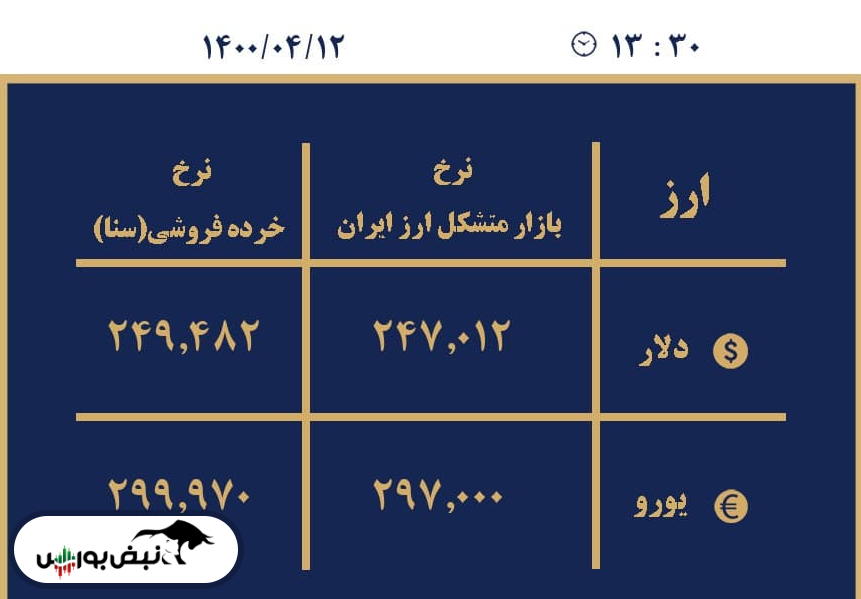 قیمت لحظه‌ای دلار و یورو در بازار + قیمت انواع سکه | ثبات نسبی دلار و افت یورو در صرافی ملی