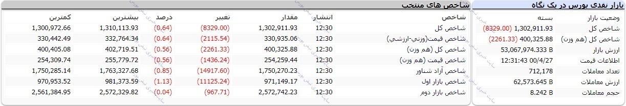 گزارش بورس امروز یکشنبه ۲۷ تیر ۱۴۰۰ | کامبک شاخص از کانال ۱.۳ میلیون واحدی