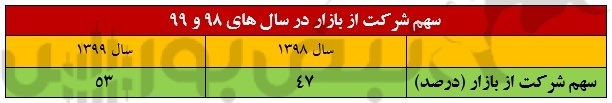 ایران خودرو شفاف‌تر از همیشه | سهم ایران خودرو از بازار خودرو به چقدر رسید؟