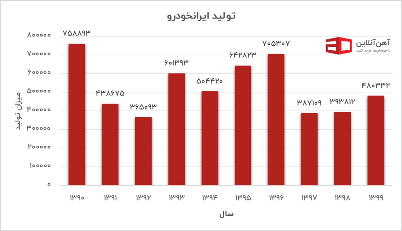 نمودار میزان تولید ایرانخودرو در ده سال اخیر