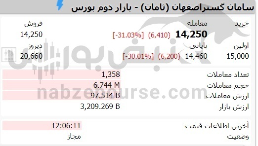سقوط آزاد ۴ نماد بورسی و فرابورسی | نمادی که ۳۸ درصد ریخت!