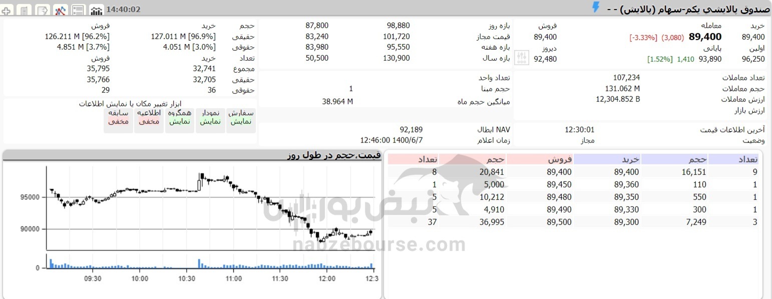 ارزش پالایش یکم در روز بازگشایی شبندر | خبری برای سهامداران شتران