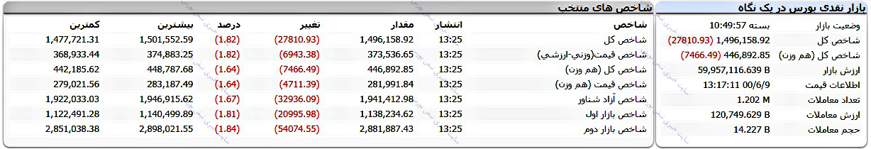 گزارش بورس امروز سه شنبه ۹ شهریور ۱۴۰۰ | کانال ۱.۵ میلیون واحدی از دست رفت!