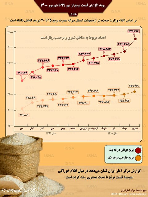 روند افزایش قیمت برنج در یک سال اخیر