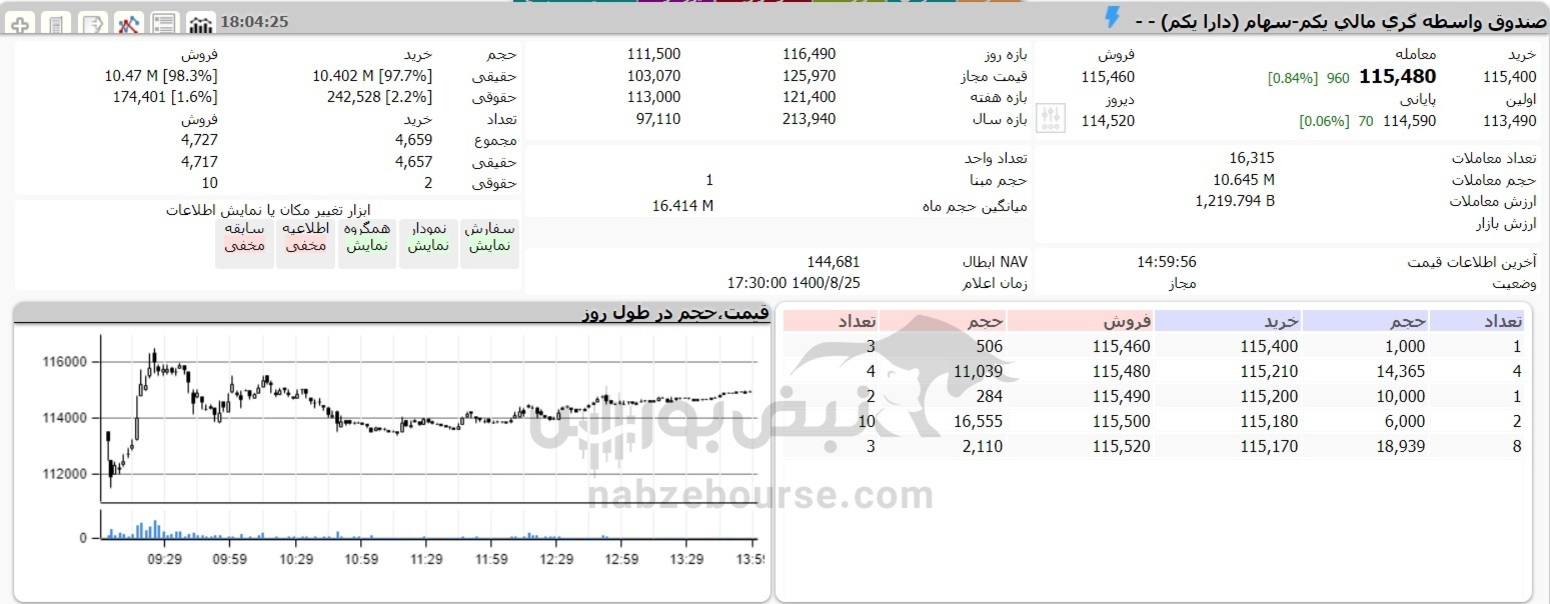 رشد ETF ها در روز افت بازار سرمایه