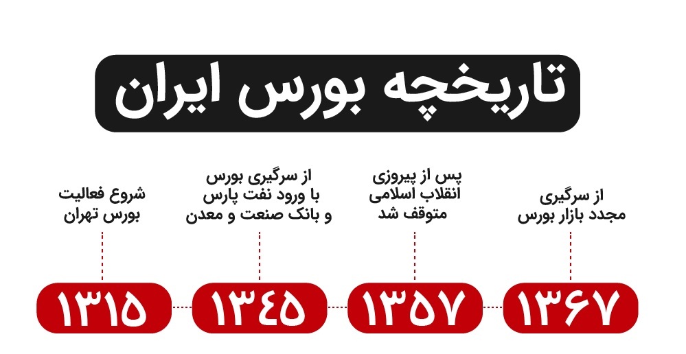 تاریخچه بورس جهان و ایران