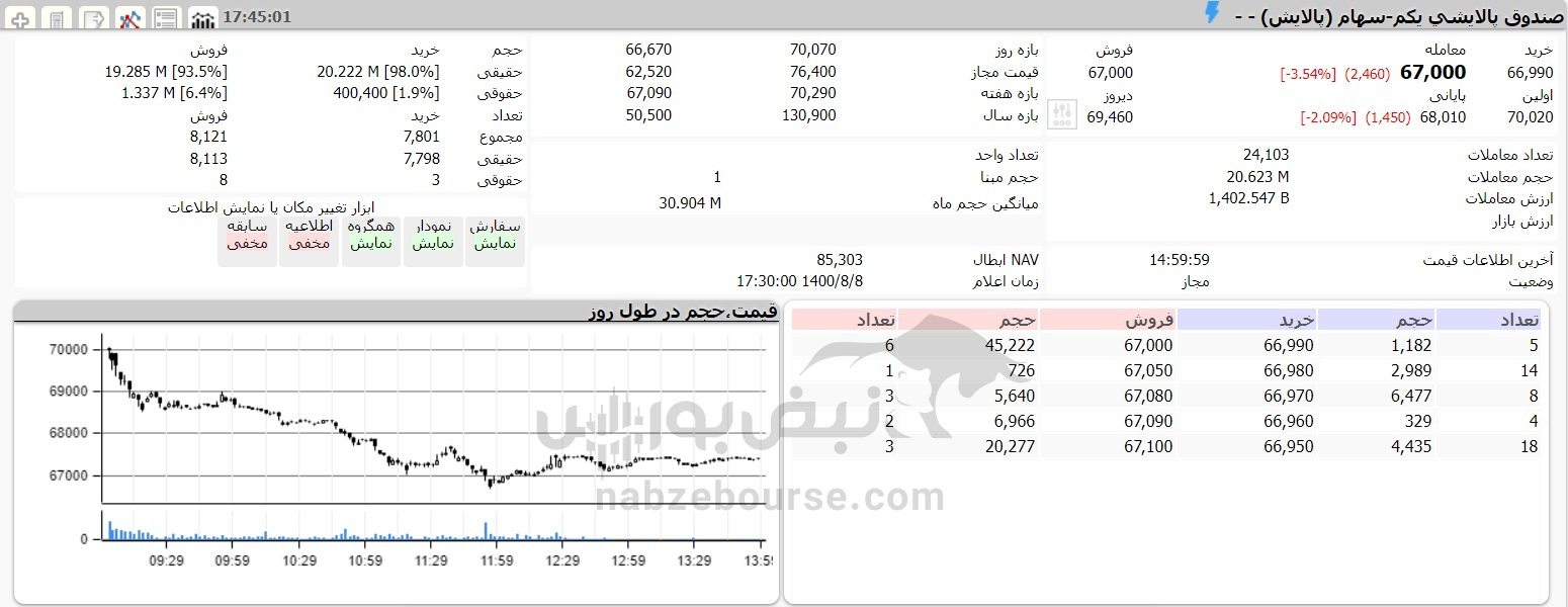 دارایکم و پالایش امروز را نزولی تمام کردند