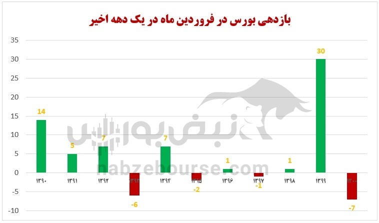 بازدهی بورس در فروردین ماه چگونه خواهد بود؟