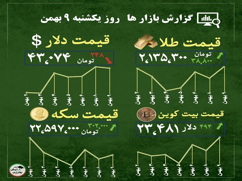 گزارش بازار‌ها امروز ۹ بهمن ۱۴۰۱ | ارزیابی روند بازار طلا و سکه در کوتاه مدت