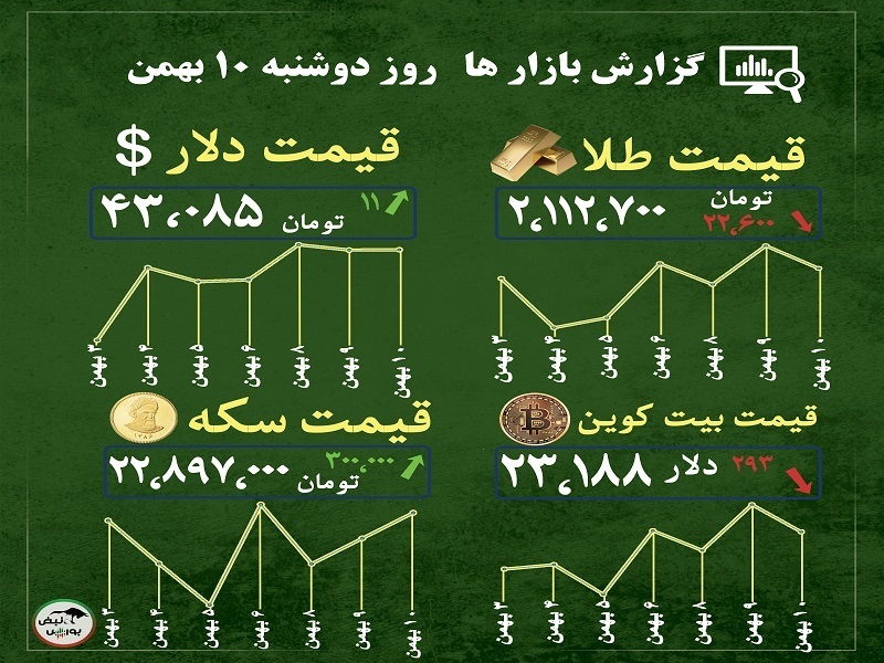 گزارش بازار‌ها امروز ۱۰ بهمن ۱۴۰۱ | قیمت های مقاومتی و حمایتی طلا و بیت کوین