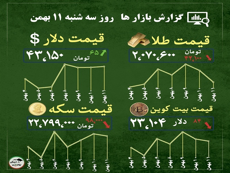 گزارش بازار‌ها امروز ۱۱ بهمن ۱۴۰۱ | پیش بینی طلا و سکه و بیت کوین از دیدگاه کارشناسان
