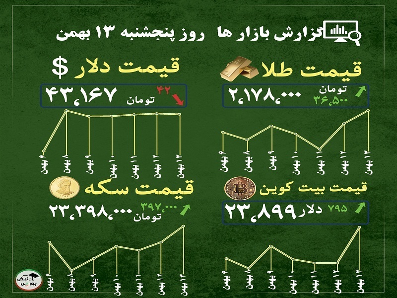 گزارش بازار‌ها امروز ۱۳ بهمن ۱۴۰۱ | پیش بینی قیمت طلا و سکه و بیت کوین در چند روز آینده