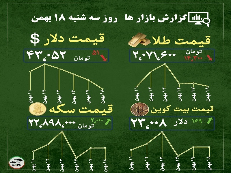 گزارش بازار‌ها امروز ۱۸ بهمن ۱۴۰۱ | پیش بینی نوسان حباب سکه در روزهای آینده