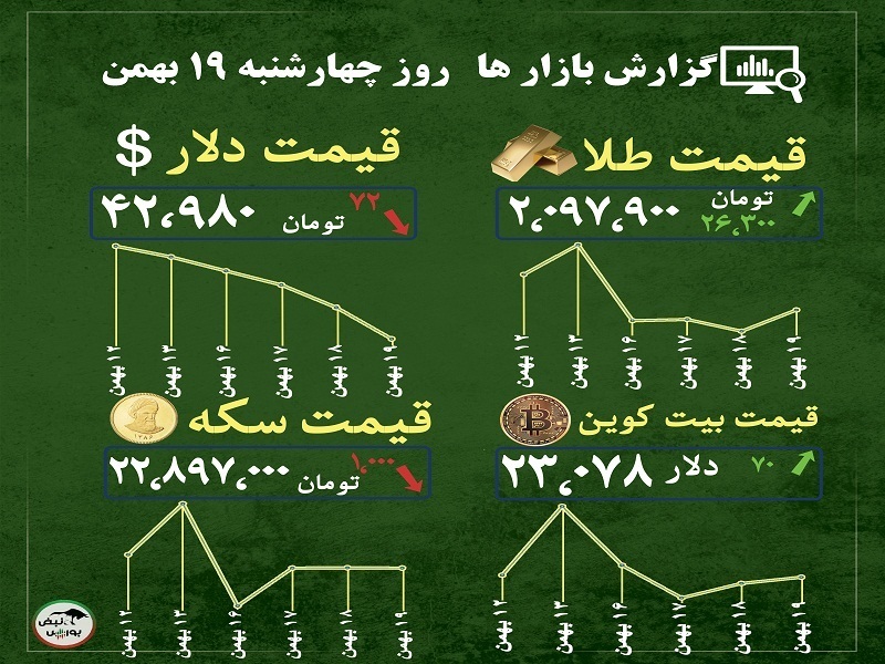 گزارش بازار‌ها امروز ۱۹ بهمن ۱۴۰۱ | پیش بینی قیمت بیت کوین در روزهای آتی