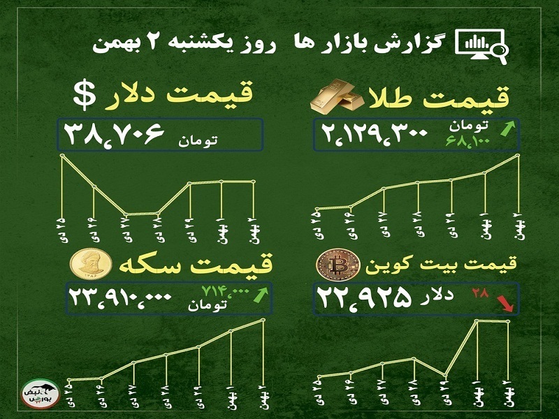 گزارش بازار‌ها امروز ۲ بهمن ۱۴۰۱ | پیش بینی قیمت بیت کوین و طلا در هفته پیش رو