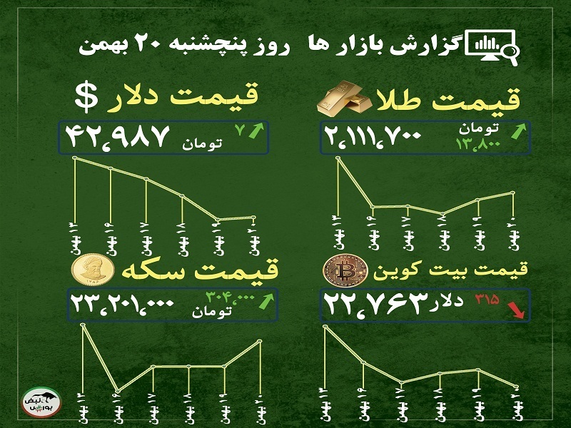 گزارش بازار‌ها امروز ۲۰ بهمن ۱۴۰۱ | آیا زمان مناسبی برای خرید طلا است؟