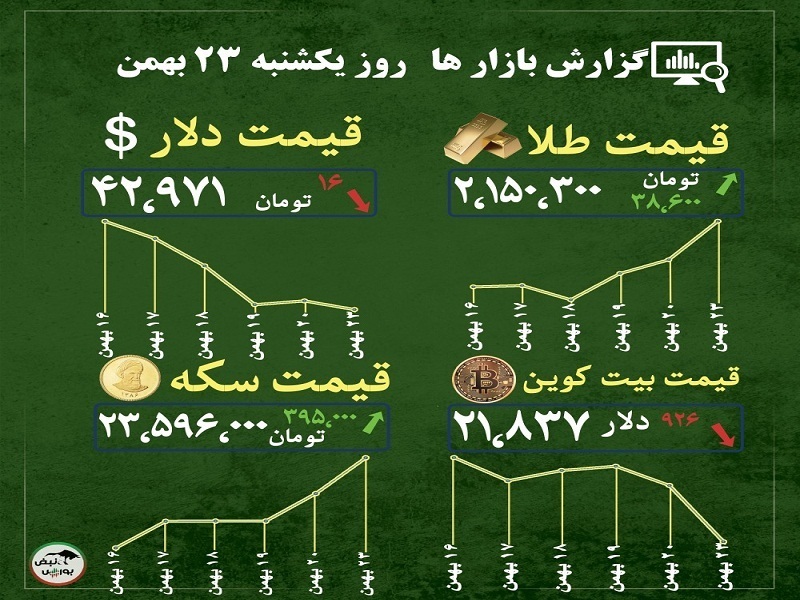 گزارش بازار‌ها امروز ۲۳ بهمن ۱۴۰۱ | بیت کوین جایگزین طلا  می شود یا دلار؟