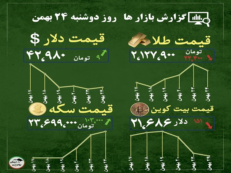 گزارش بازار‌ها امروز ۲۴ بهمن ۱۴۰۱ | پیش بینی قیمت بیت کوین و طلا در بلندمدت و کوتاه مدت