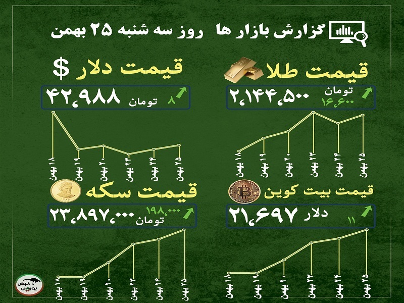 گزارش بازار‌ها امروز ۲۵ بهمن ۱۴۰۱ | پیش بینی بازار طلا و بیت کوین با اعلام نرخ تورم آمریکا