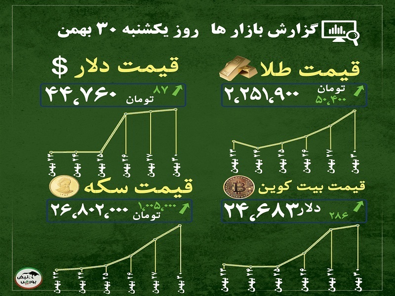 گزارش بازار‌ها امروز ۳۰ بهمن ۱۴۰۱ | پیش بینی قیمت بیت کوین و طلا تا پایان هفته