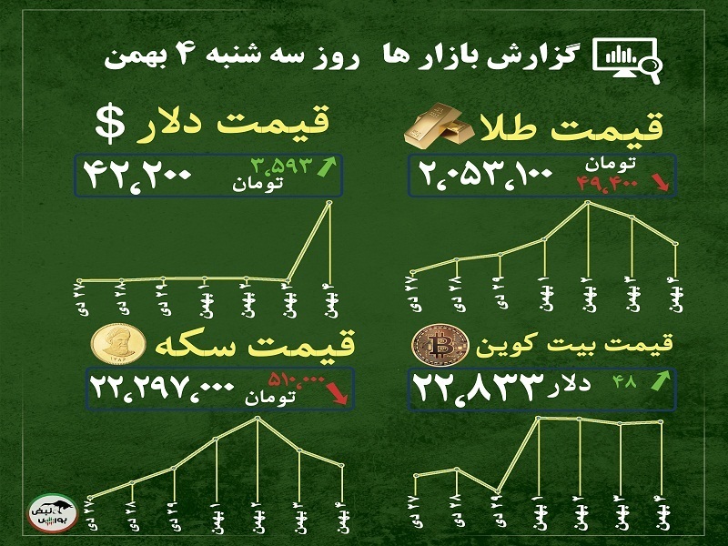 گزارش بازار‌ها امروز ۴ بهمن ۱۴۰۱ | قیمت طلا و بیت کوین به کدام سو پیش خواهد رفت؟