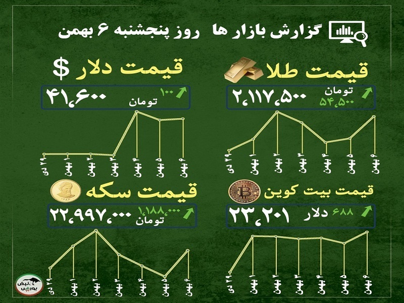 گزارش بازار‌ها امروز ۶ بهمن ۱۴۰۱ | پیش بینی قیمت بیت کوین برای روزهای خاص