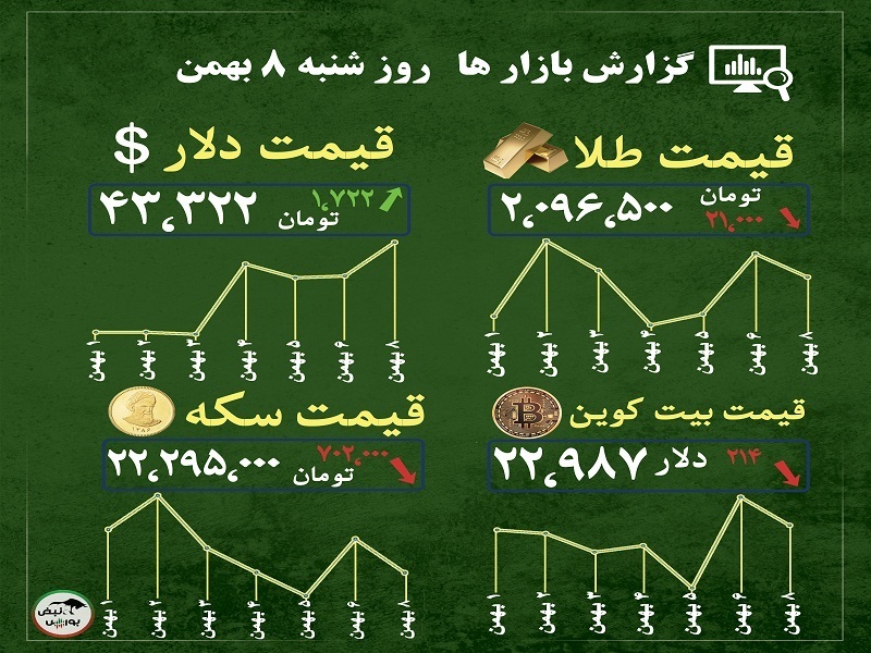 گزارش بازار‌ها امروز ۸ بهمن ۱۴۰۱ | پیش بینی قیمت طلا و سکه و بیت کوین