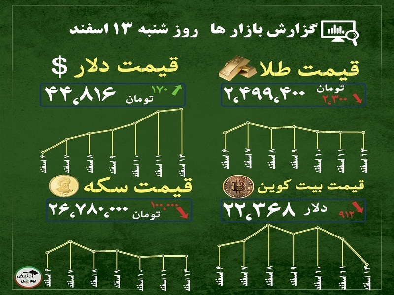 گزارش بازار‌ها امروز ۱۳ اسفند ۱۴۰۱ | تحلیل گران برای طلا و بیت کوین چه قیمت هایی پیش بینی می کنند؟
