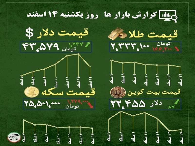 گزارش بازار‌ها امروز ۱۴ اسفند ۱۴۰۱ | پیش بینی بازدهی طلا در کوتاه مدت