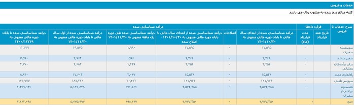 ثبت رکورد فروش سال تپسی در بهمن ماه ۱۴۰۱