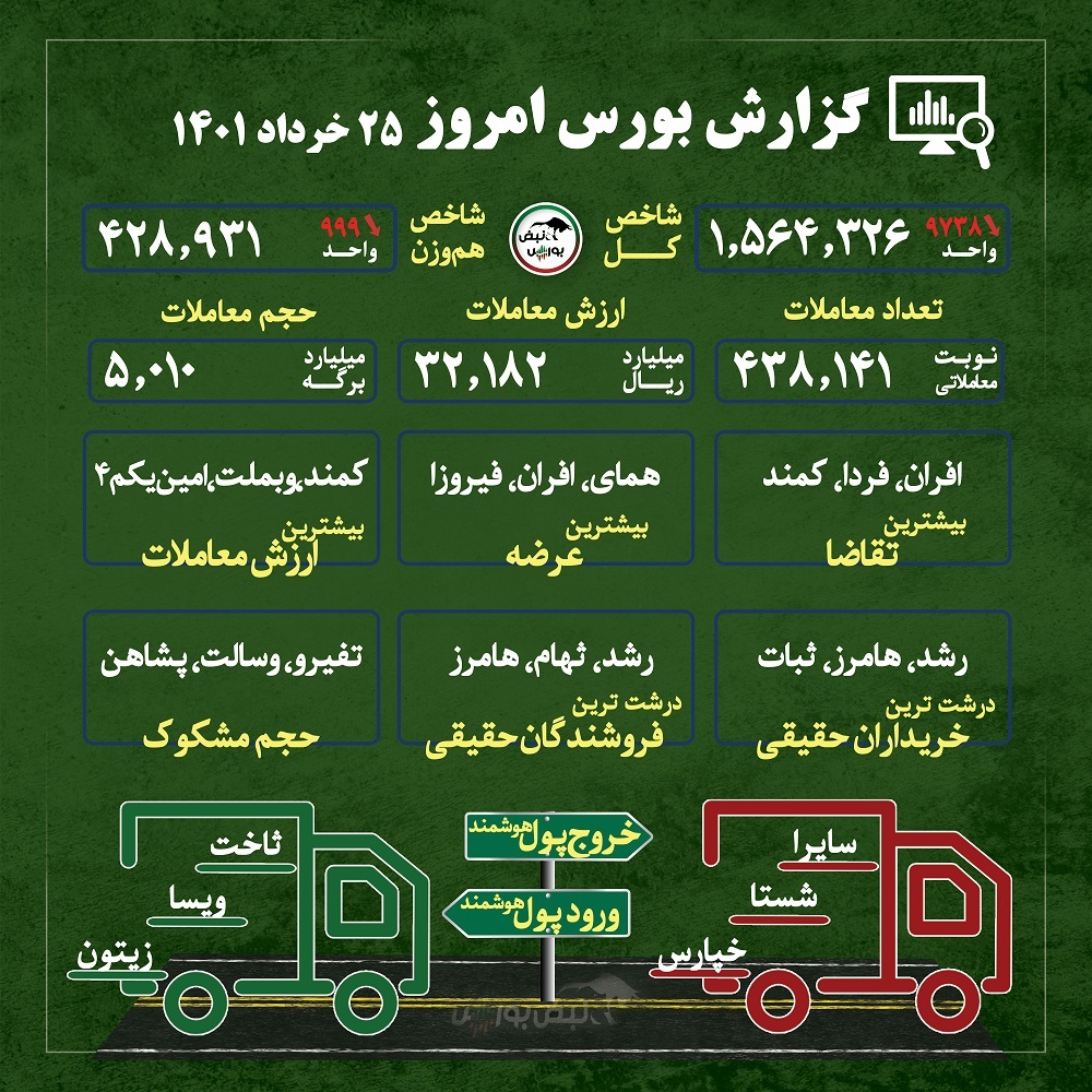 گزارش بورس امروز چهارشنبه ۲۵ خرداد ۱۴۰۱ | برترین های بورس تهران در ایستگاه پایانی هفته