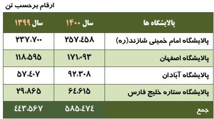 مجمع شاراک ۱۴۰۱ | چقدر سود تقسیم شد؟