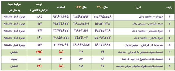 مجمع شاراک ۱۴۰۱ | چقدر سود تقسیم شد؟