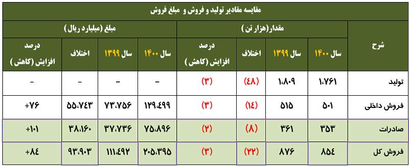 مجمع شاراک ۱۴۰۱ | چقدر سود تقسیم شد؟