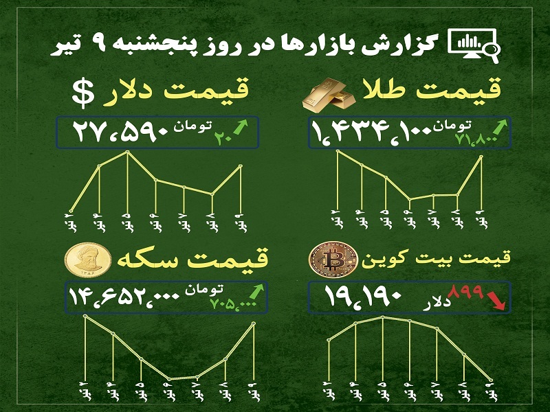 گزارش بازار‌ها امروز ۹ تیر ۱۴۰۱ | سقوط بیت کوین و صعود طلا و سکه