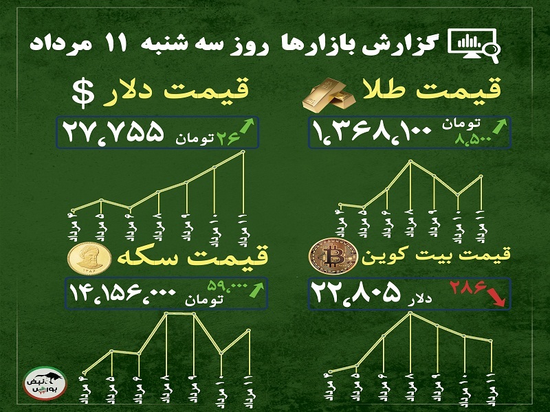 گزارش بازار‌ها امروز ۱۱ مرداد ۱۴۰۱ | بلاتکلیقی در بازار سکه و طلا