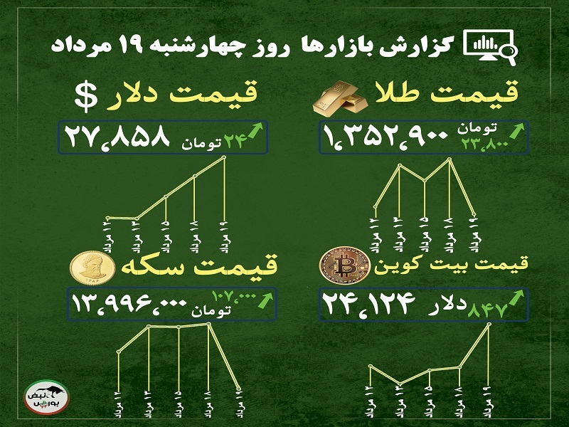 گزارش بازار‌ها امروز ۱۹ مرداد ۱۴۰۱ | روند قیمت بیت کوین خلاف قیمت طلا و سکه
