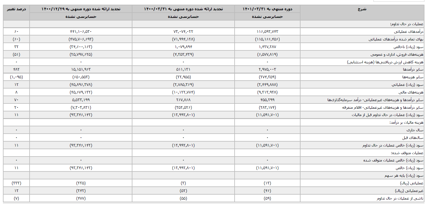 اعلام تکمیل طرح های توسعه ای سایپا در گزارش میاندوره ای سه ماهه 1401