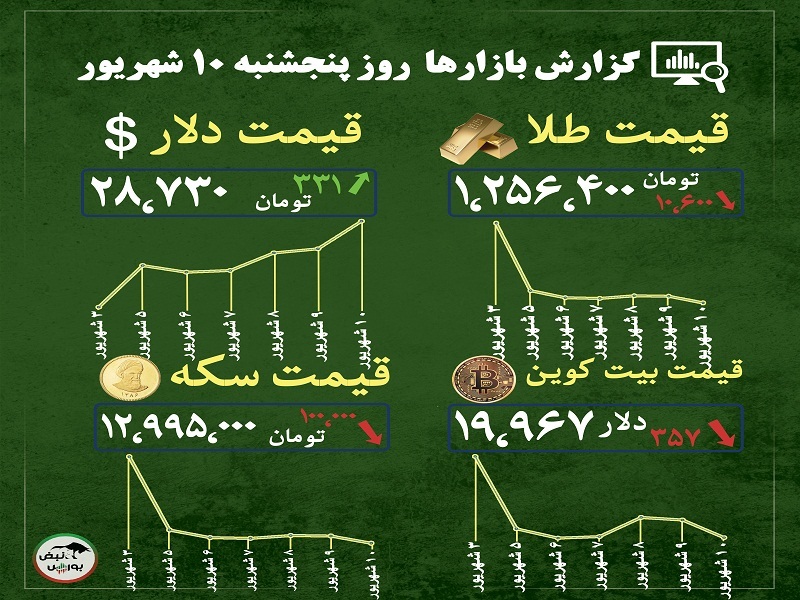 گزارش بازار‌ها امروز ۱۰ شهریور ۱۴۰۱ | قیمت بیت کوین همانند قیمت طلا و سکه کاهش یافت!