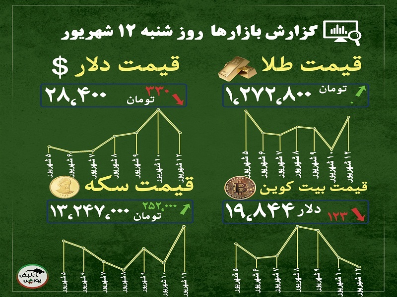 گزارش بازار‌ها امروز ۱۲ شهریور ۱۴۰۱ | تاثیر نرخ بیکاری بر قیمت بیت کوین