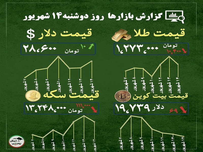 گزارش بازار‌ها امروز ۱۴ شهریور ۱۴۰۱ | پیش بینی قیمت بیت کوین و طلای جهانی