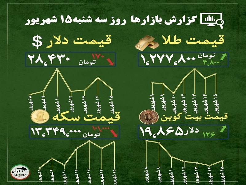 گزارش بازار‌ها امروز ۱۵ شهریور ۱۴۰۱ | استخراج بیت کوین بدون آلودگی زیست محیطی