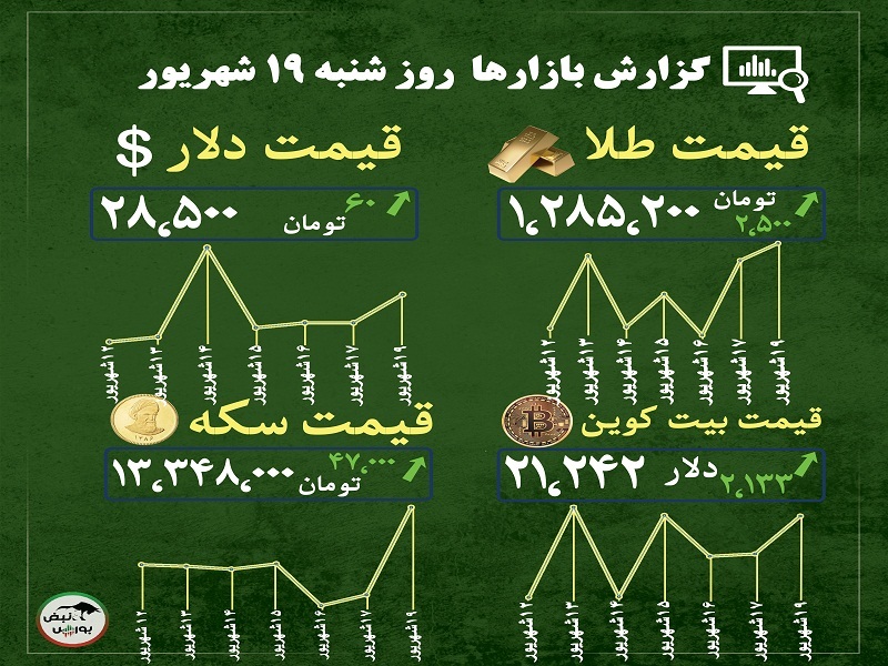 گزارش بازار‌ها امروز ۱۹ شهریور ۱۴۰۱ | چرا قیمت بیت کوین افزایش یافت؟