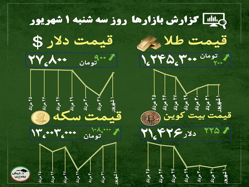 گزارش بازار‌ها امروز ۱ شهریور ۱۴۰۱ | کدام بازار در مردادماه بیشترین بازدهی منفی را تجربه کرد؟