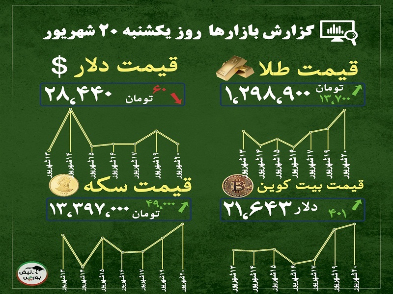 گزارش بازار‌ها امروز ۲۰ شهریور ۱۴۰۱ | روند قیمت سکه