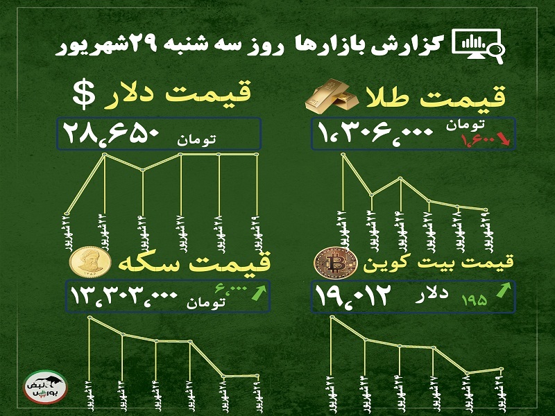 گزارش بازار‌ها امروز ۲۹ شهریور ۱۴۰۱ | قیمت بیت کوین و طلا چه خواهد شد؟