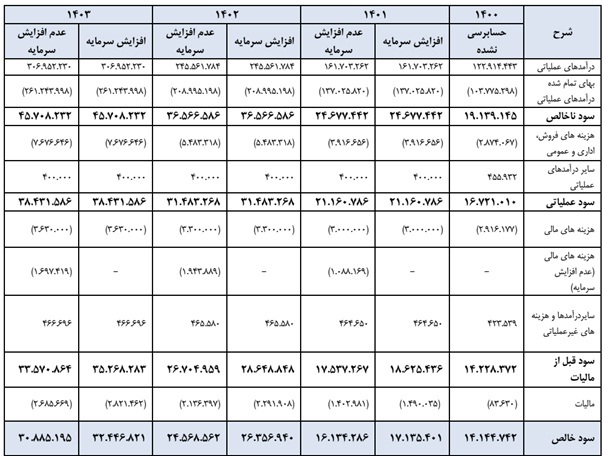 مجمع کویر ۱۴۰۱ | چقدر افزایش سرمایه تصویب شد!