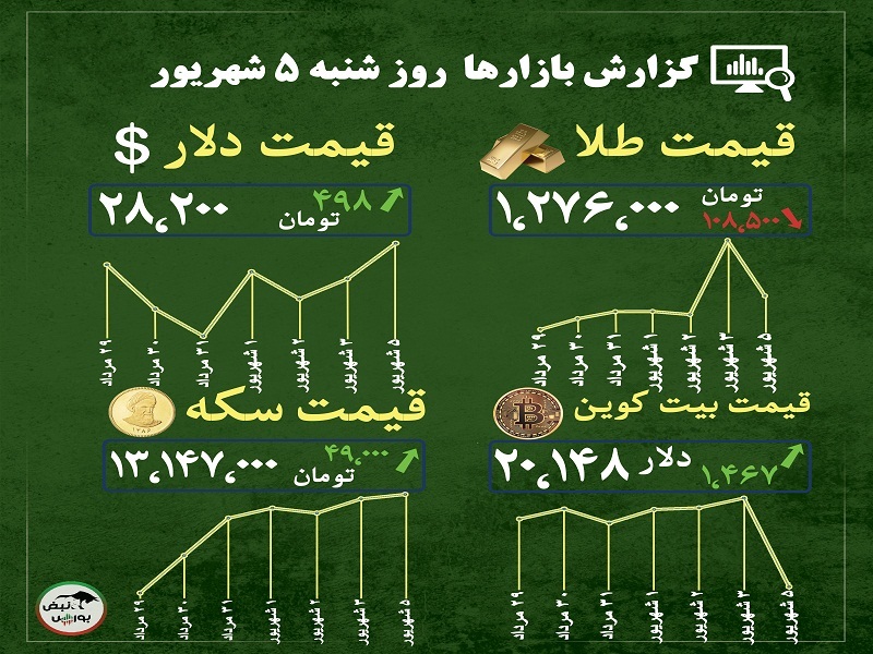 گزارش بازارها امروز  شهریور  ۵ شهریور ۱۴۰۱  | ثبات قیمت طلا و سکه