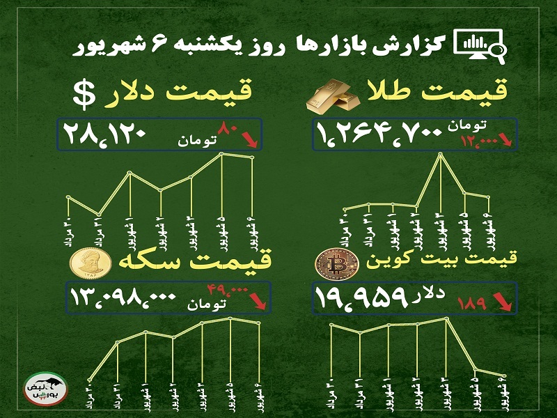 گزارش بازار‌ها امروز ۶ شهریور ۱۴۰۱ | پیش بینی بیت کوین، دلار، طلا و سکه