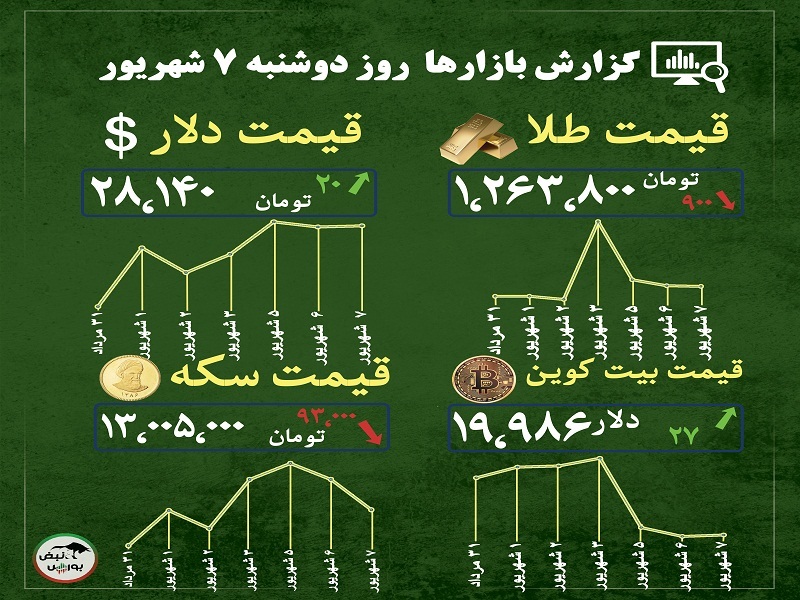 گزارش بازار‌ها امروز ۷ شهریور ۱۴۰۱ | قیمت طلا و سکه کاهش یافت!
